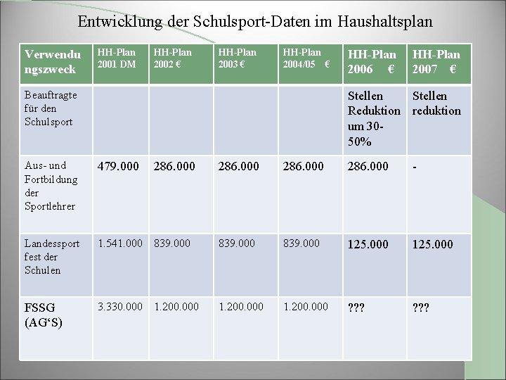 Entwicklung der Schulsport-Daten im Haushaltsplan Verwendu ngszweck HH-Plan 2001 DM HH-Plan 2002 € HH-Plan