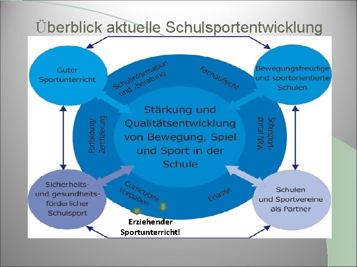 Überblick aktuelle Schulsportentwicklung Erziehender Sportunterricht! 