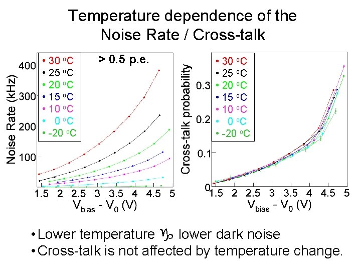 Temperature dependence of the Noise Rate / Cross-talk • • 30 o. C 25