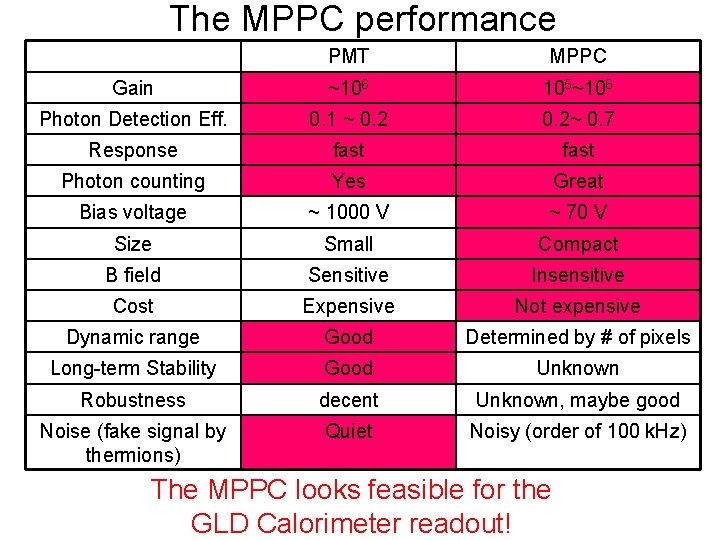 The MPPC performance PMT MPPC Gain ~106 105~106 Photon Detection Eff. 0. 1 ~