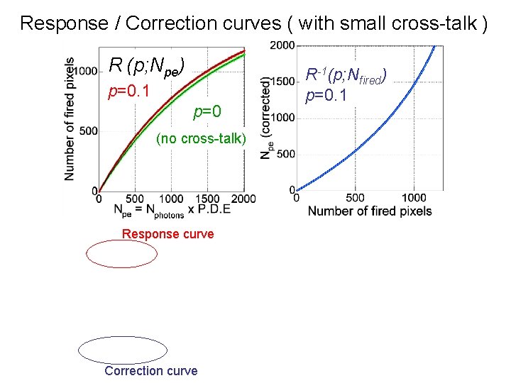 Response / Correction curves ( with small cross-talk ) R (p; Npe) p=0. 1