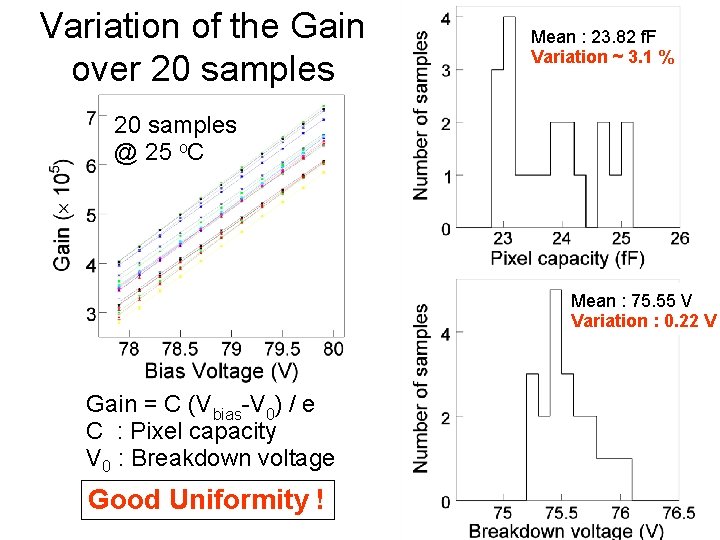 Variation of the Gain over 20 samples Mean : 23. 82 f. F Variation