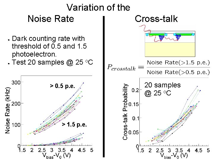 Variation of the Noise Rate Cross-talk Dark counting rate with threshold of 0. 5