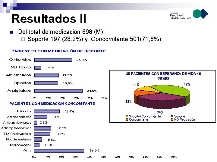 Resultados II n Del total de medicación 698 (M): ¨ Soporte 197 (28, 2%)