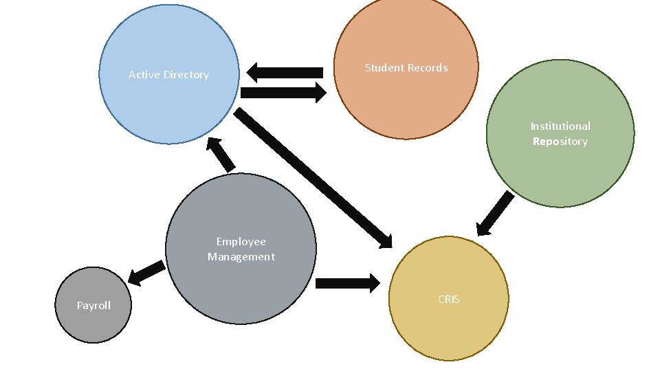Active Directory Student Records Institutional Repository Employee Management Payroll CRIS 