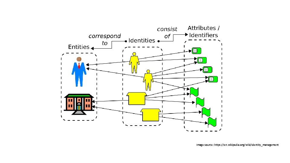 Image source: https: //en. wikipedia. org/wiki/Identity_management 