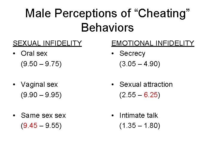 Male Perceptions of “Cheating” Behaviors SEXUAL INFIDELITY • Oral sex (9. 50 – 9.