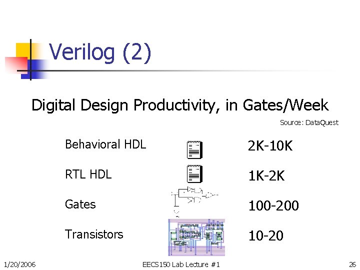 Verilog (2) Digital Design Productivity, in Gates/Week Source: Data. Quest 1/20/2006 Behavioral HDL 2