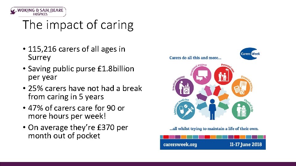 The impact of caring • 115, 216 carers of all ages in Surrey •