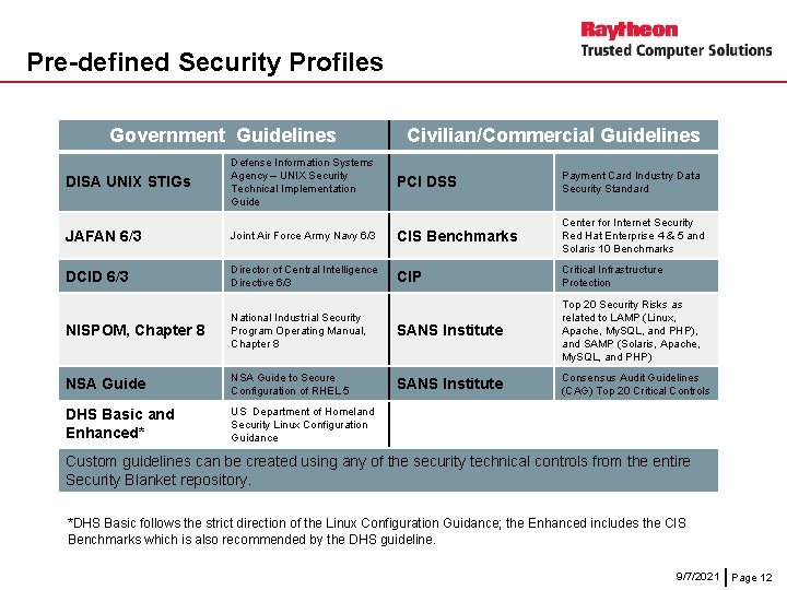 Pre-defined Security Profiles Government Guidelines DISA UNIX STIGs Defense Information Systems Agency – UNIX