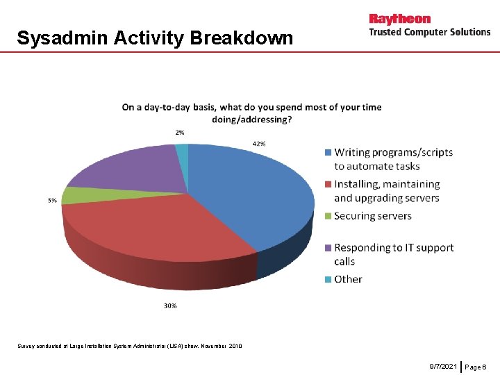 Sysadmin Activity Breakdown Survey conducted at Large Installation System Administrator (LISA) show, November 2010