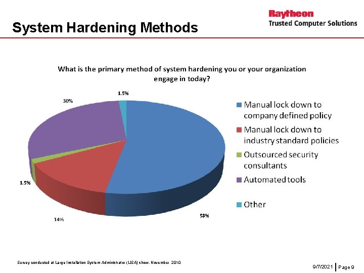 System Hardening Methods 1. 5% Validate • Impact on Operations • Server functionality is