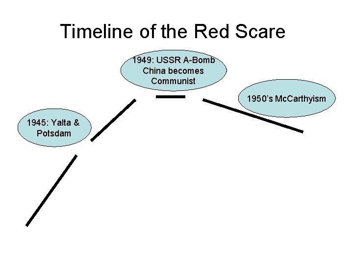 Timeline of the Red Scare 1949: USSR A-Bomb China becomes Communist 1950’s Mc. Carthyism