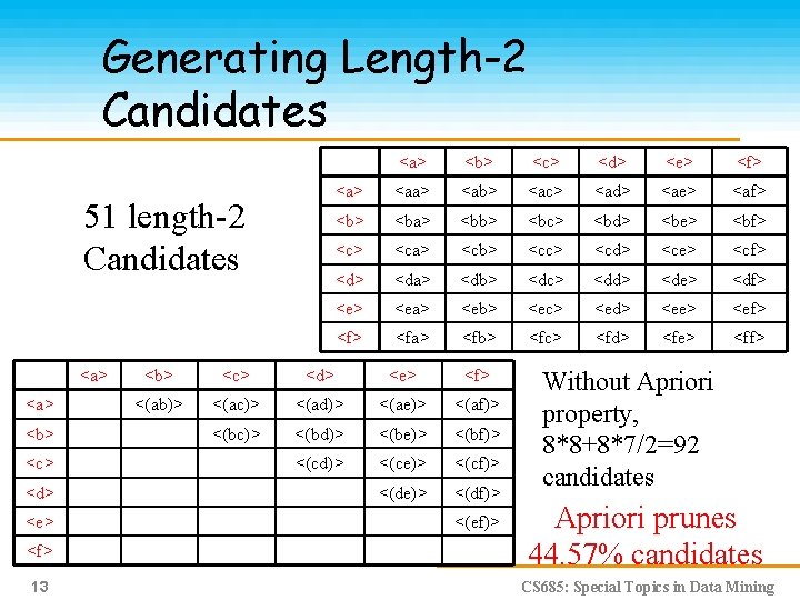 Generating Length-2 Candidates 51 length-2 Candidates <a> <b> <c> <d> <e> <f> 13 <a>