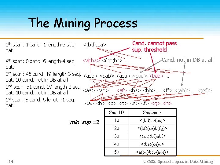 The Mining Process 5 th scan: 1 cand. 1 length-5 seq. pat. Cand. cannot