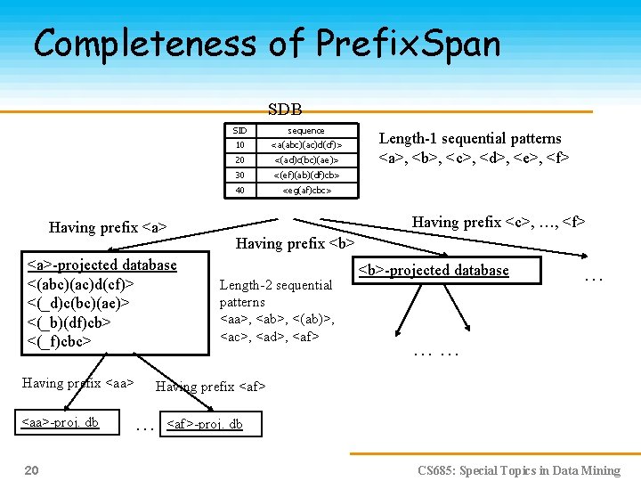 Completeness of Prefix. Span SDB Having prefix <a>-projected database <(abc)(ac)d(cf)> <(_d)c(bc)(ae)> <(_b)(df)cb> <(_f)cbc> Having