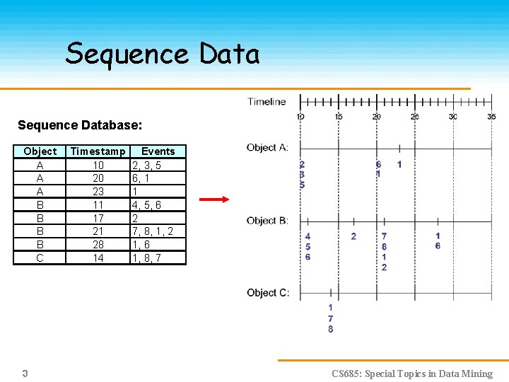 Sequence Database: Object A A A B B C 3 Timestamp 10 20 23