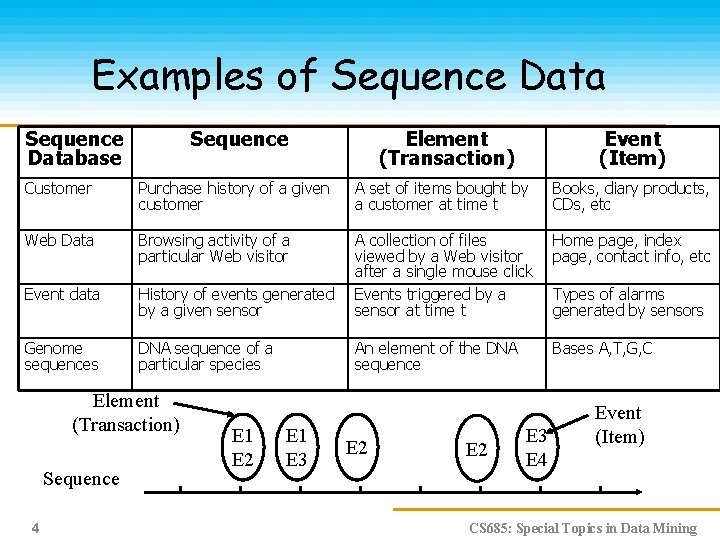 Examples of Sequence Database Sequence Element (Transaction) Event (Item) Customer Purchase history of a