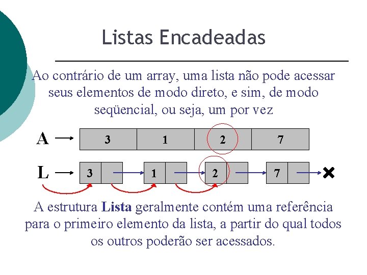 Listas Encadeadas Ao contrário de um array, uma lista não pode acessar seus elementos