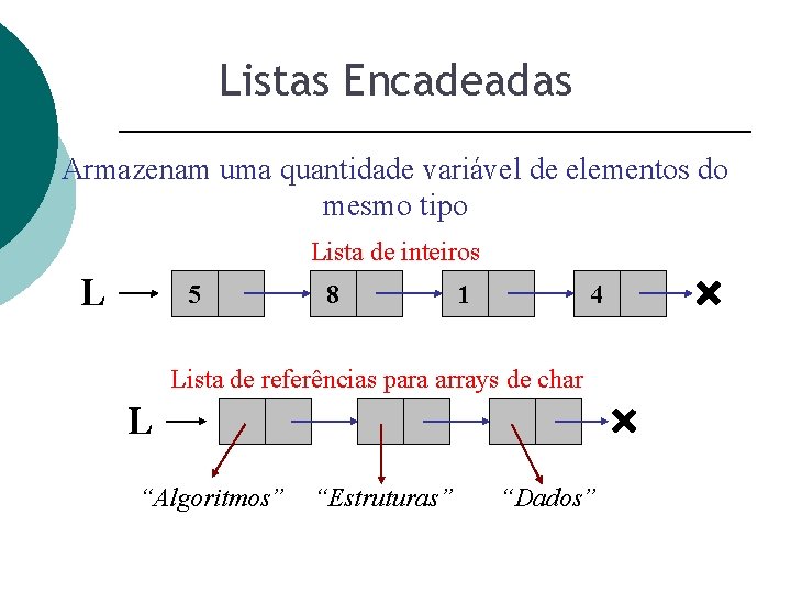 Listas Encadeadas Armazenam uma quantidade variável de elementos do mesmo tipo Lista de inteiros