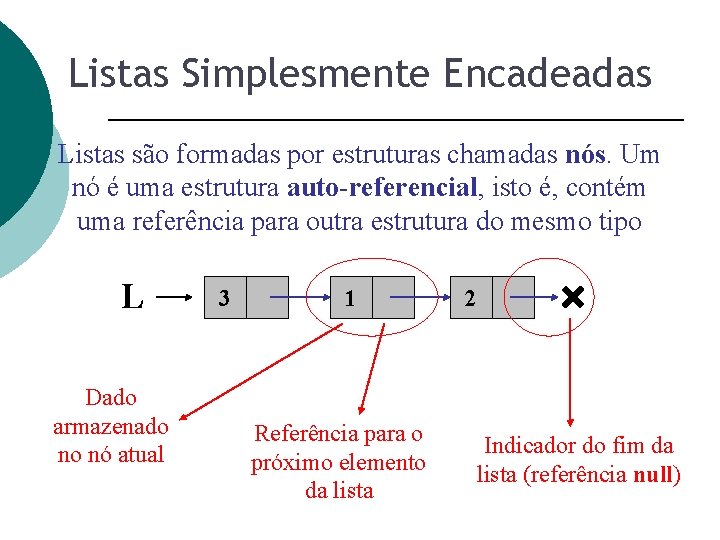 Listas Simplesmente Encadeadas Listas são formadas por estruturas chamadas nós. Um nó é uma