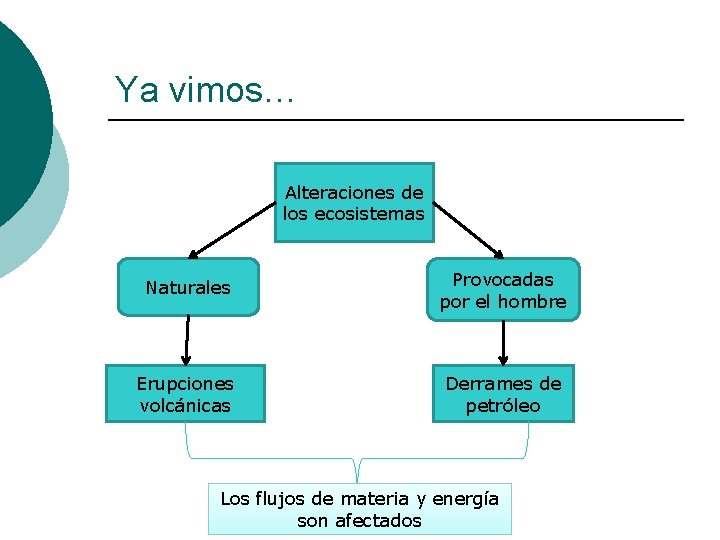 Ya vimos… Alteraciones de los ecosistemas Naturales Provocadas por el hombre Erupciones volcánicas Derrames