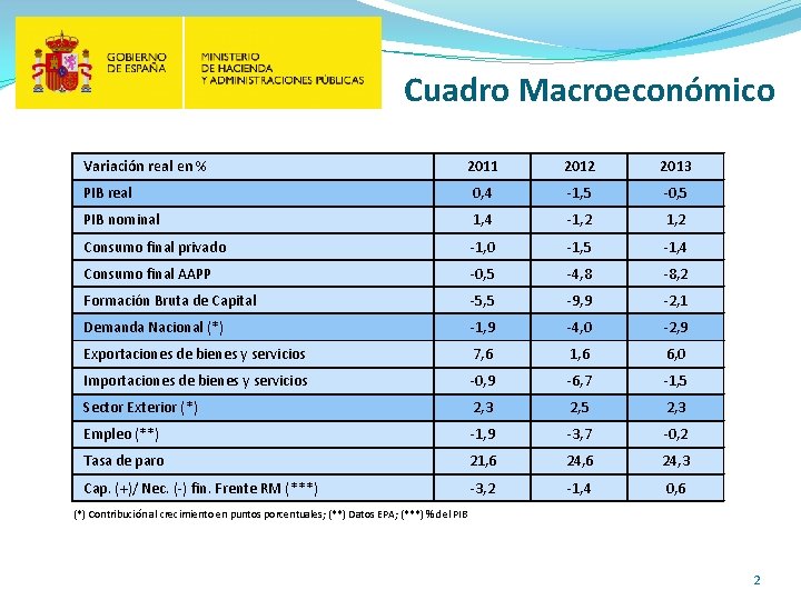 Cuadro Macroeconómico Variación real en % 2011 2012 2013 PIB real 0, 4 -1,