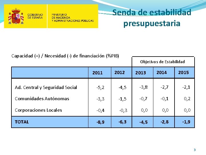 Senda de estabilidad presupuestaria Capacidad (+) / Necesidad (-) de financiación (%PIB) Objetivos de