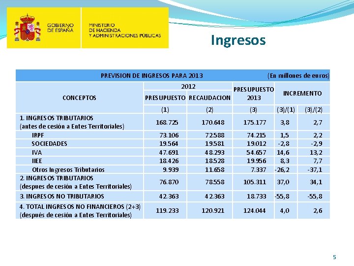 Ingresos PREVISION DE INGRESOS PARA 2013 (En millones de euros) 2012 CONCEPTOS PRESUPUESTO 2013