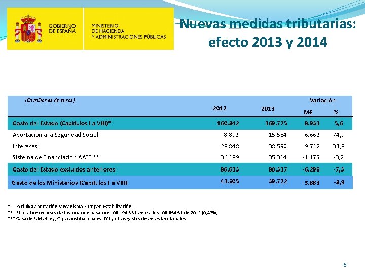 Nuevas medidas tributarias: efecto 2013 y 2014 (En millones de euros) 2012 Gasto del