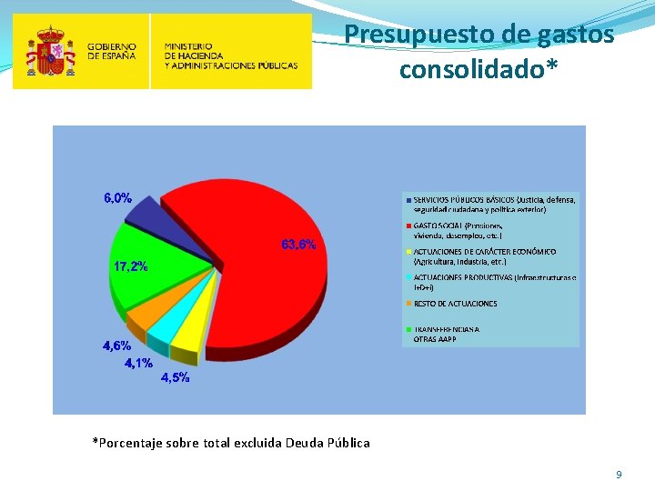 Presupuesto de gastos consolidado* *Porcentaje sobre total excluida Deuda Pública 9 