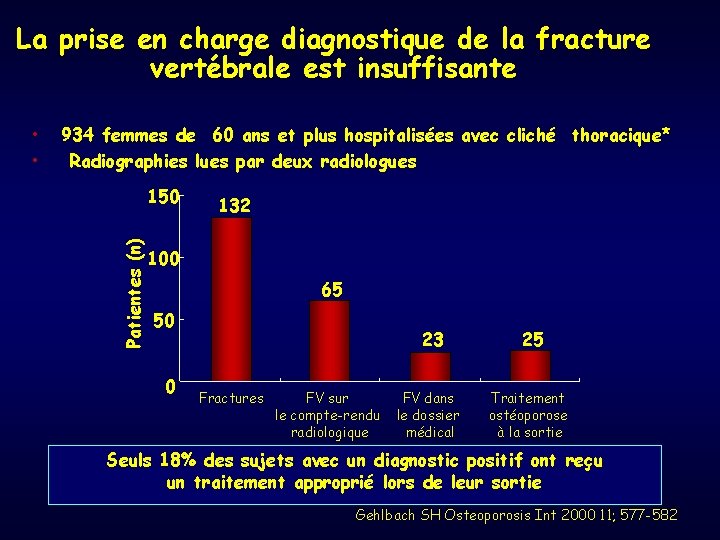 La prise en charge diagnostique de la fracture vertébrale est insuffisante 934 femmes de