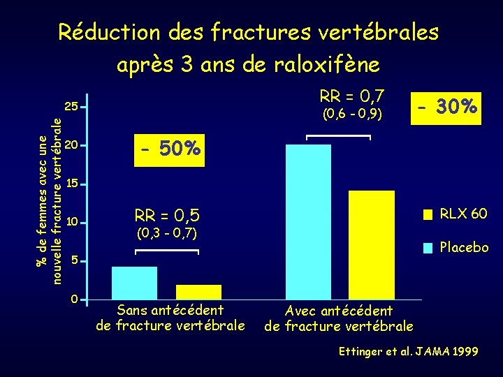 Réduction des fractures vertébrales après 3 ans de raloxifène RR = 0, 7 %