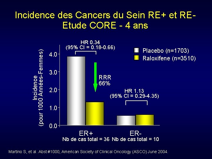 Incidence (pour 1000 Années-Femmes) Incidence des Cancers du Sein RE+ et REEtude CORE -