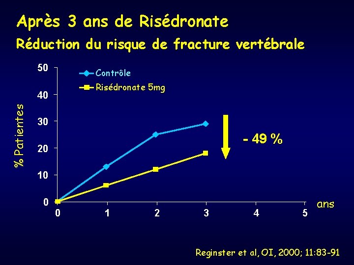 Après 3 ans de Risédronate Réduction du risque de fracture vertébrale 50 Contrôle Risédronate