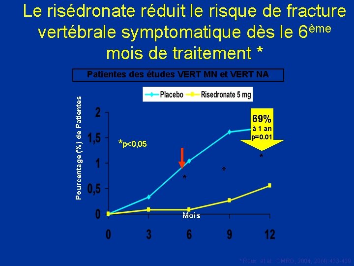 Le risédronate réduit le risque de fracture vertébrale symptomatique dès le 6ème mois de