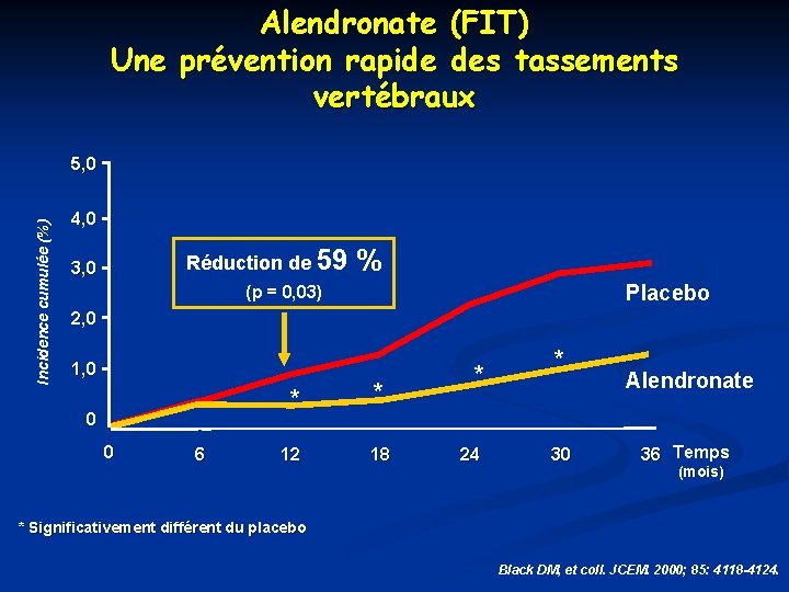 Alendronate (FIT) Une prévention rapide des tassements vertébraux Incidence cumulée (%) 5, 0 4,