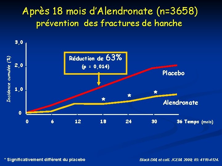 Après 18 mois d’Alendronate (n=3658) prévention des fractures de hanche Incidence cumulée (%) 3,