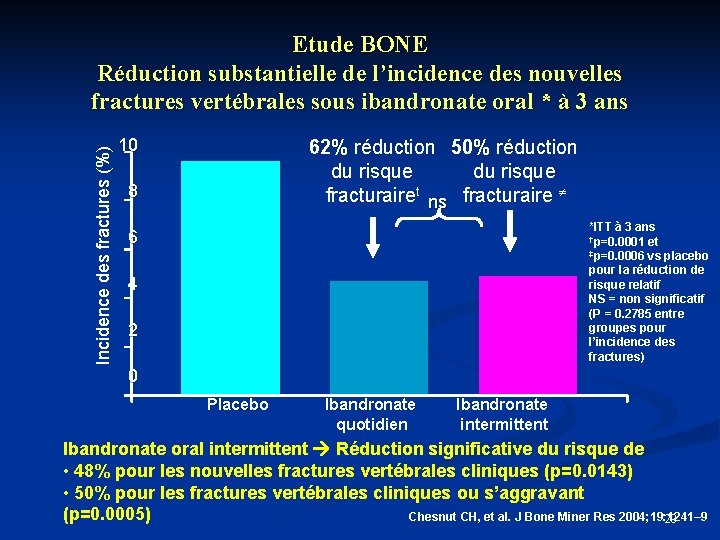Incidence des fractures (%) Etude BONE Réduction substantielle de l’incidence des nouvelles fractures vertébrales