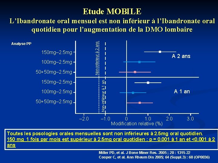 Etude MOBILE Non-inferieur à 2 ans L’Ibandronate oral mensuel est non inférieur à l’Ibandronate