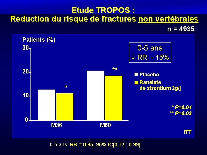 Etude TROPOS : Reduction du risque de fractures non vertébrales n = 4935 Patients