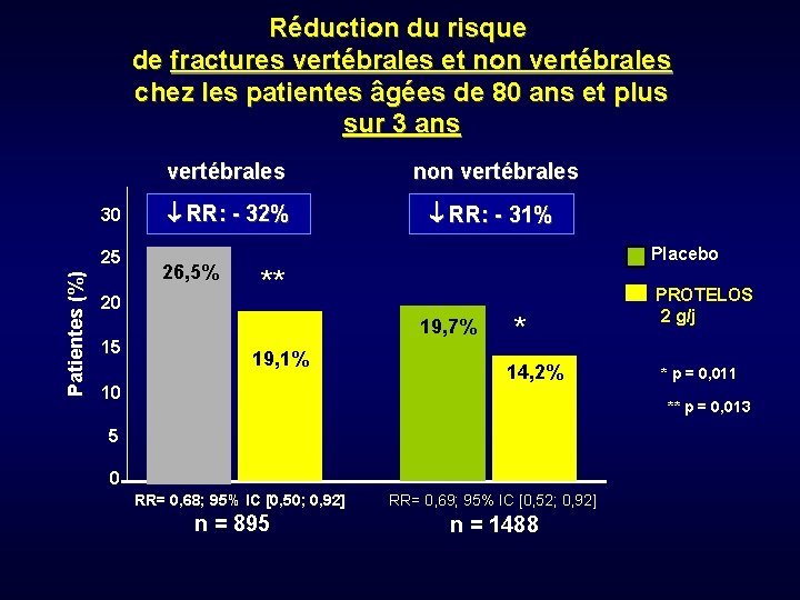 Réduction du risque de fractures vertébrales et non vertébrales chez les patientes âgées de