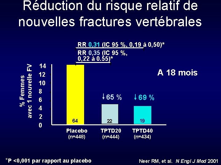 Réduction du risque relatif de nouvelles fractures vertébrales % Femmes avec 1 nouvelle FV