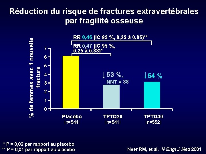 % de femmes avec 1 nouvelle fracture Réduction du risque de fractures extravertébrales par
