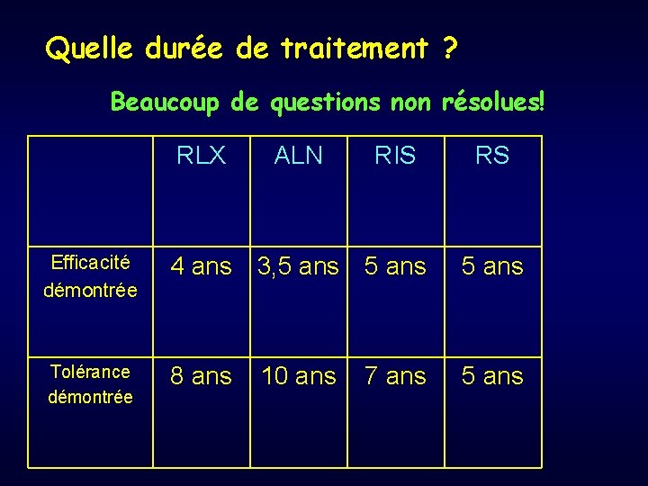 Quelle durée de traitement ? Beaucoup de questions non résolues! RLX ALN RIS RS