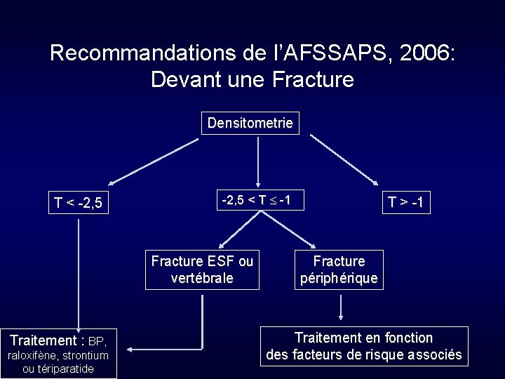 Recommandations de l’AFSSAPS, 2006: Devant une Fracture Densitometrie T < -2, 5 < T