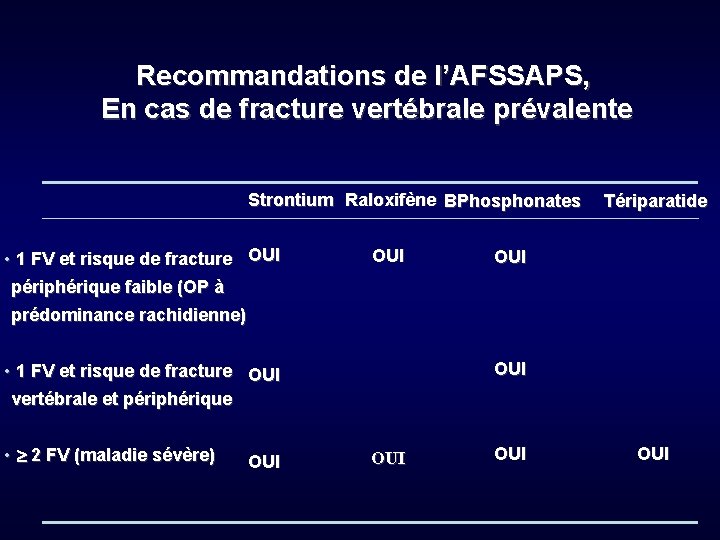 Recommandations de l’AFSSAPS, En cas de fracture vertébrale prévalente Strontium Raloxifène BPhosphonates • 1