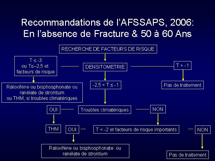 Recommandations de l’AFSSAPS, 2006: En l’absence de Fracture & 50 à 60 Ans RECHERCHE