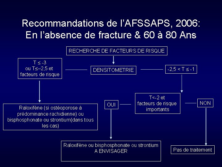 Recommandations de l’AFSSAPS, 2006: En l’absence de fracture & 60 à 80 Ans RECHERCHE