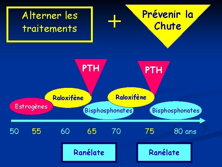 + Alterner les traitements PTH Estrogènes 50 55 PTH Raloxifène Bisphonates 60 Prévenir la